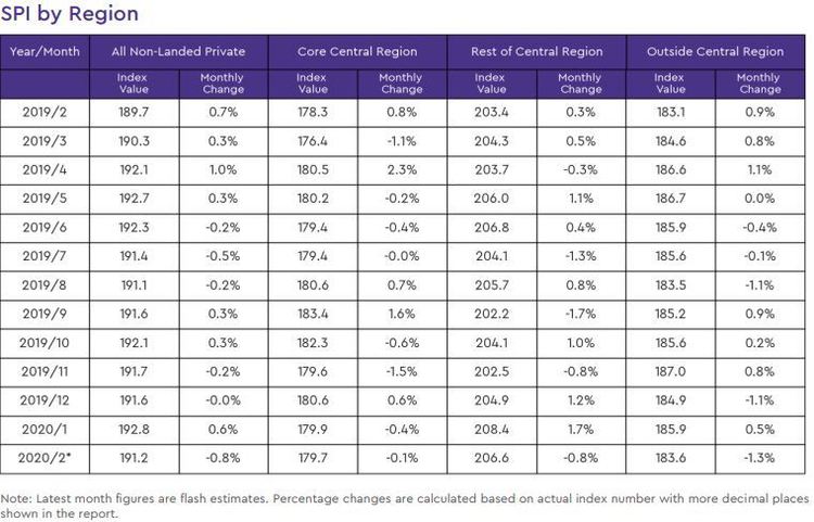 non landed private resale price index by region 2020 february